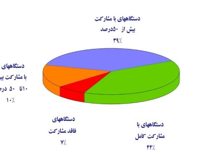 نتایج اولین ارزیابی عملکرد دستگاه‌های اجرایی در شاخص توسعه داده‌های مکانی