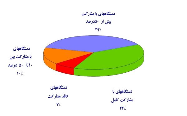 نتایج اولین ارزیابی عملکرد دستگاه‌های اجرایی در شاخص توسعه داده‌های مکانی