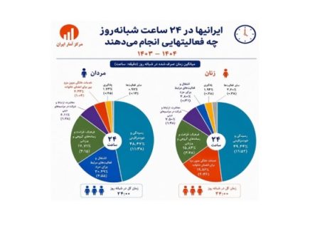 ايرانيان در ۲۴ ساعت شبانه‌روز چه فعاليت‌هايي انجام مي‌دهند